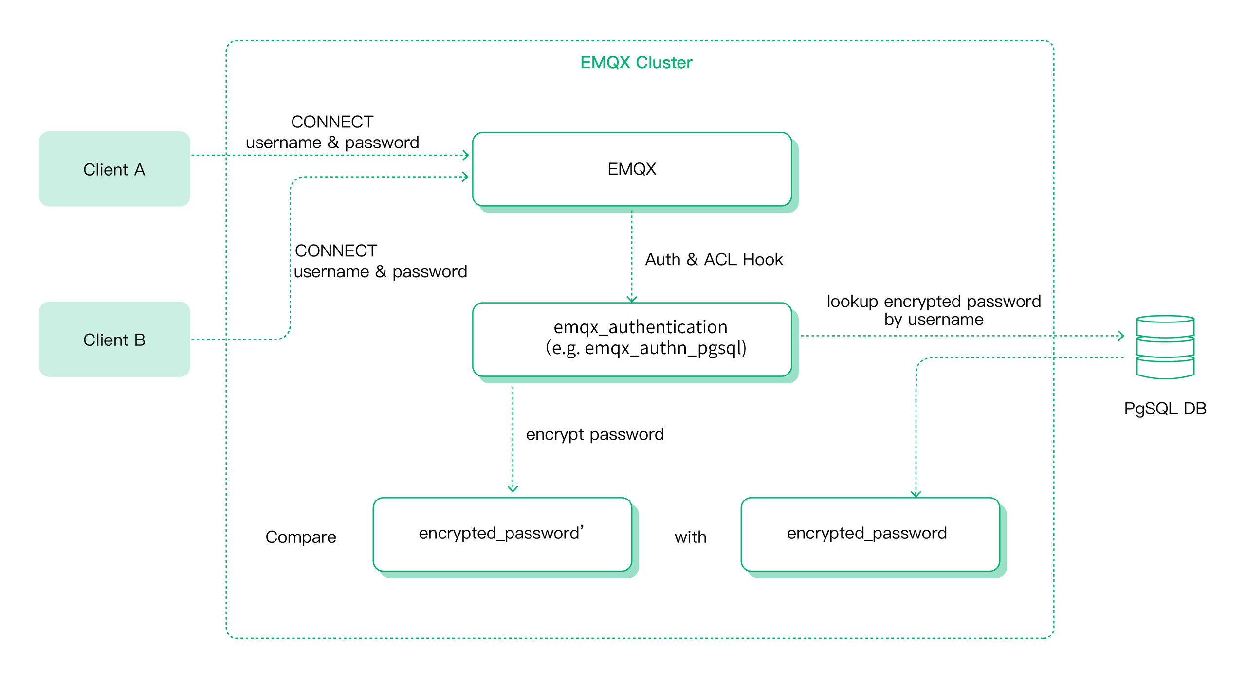 EMQX 密码认证流程