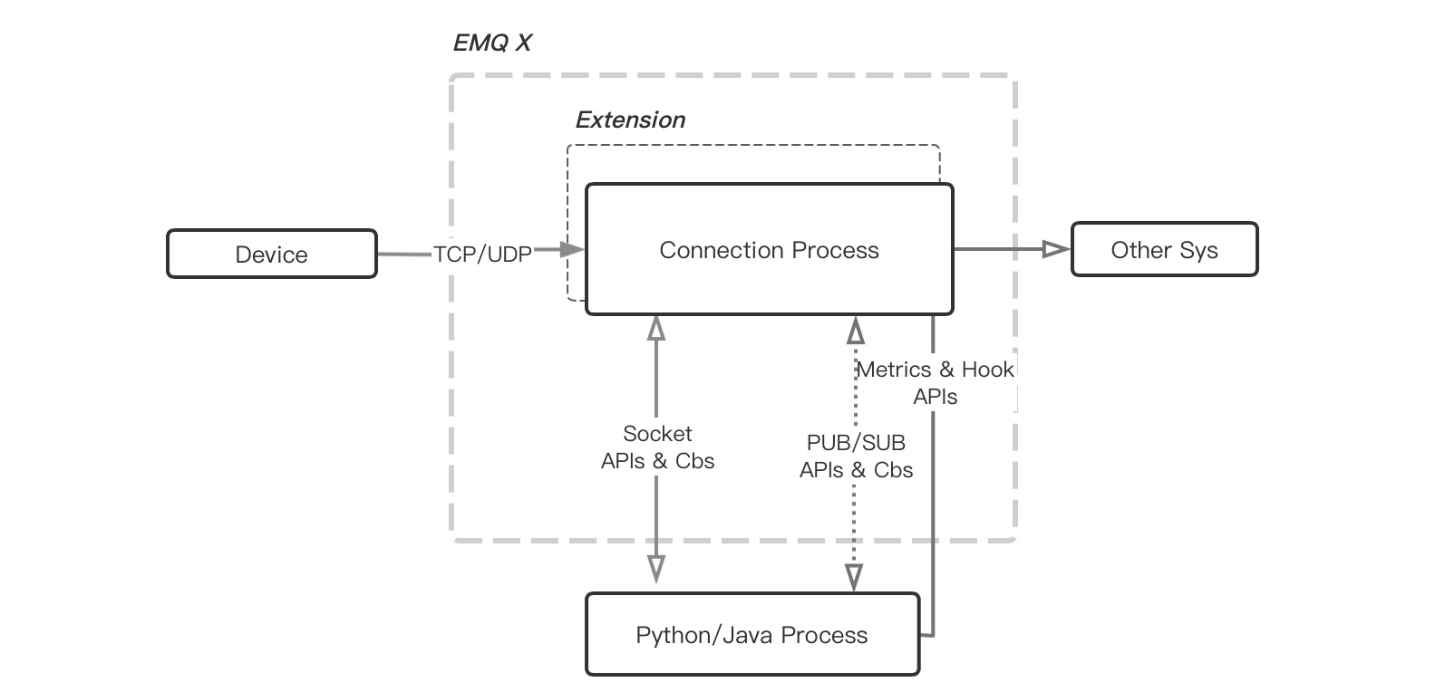 Extension-Protocol Arch