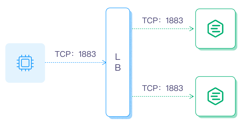 TLS termination